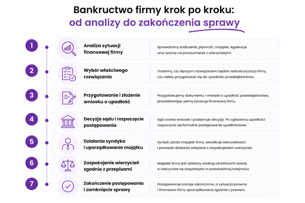 Bankructwo Firmy Infografika