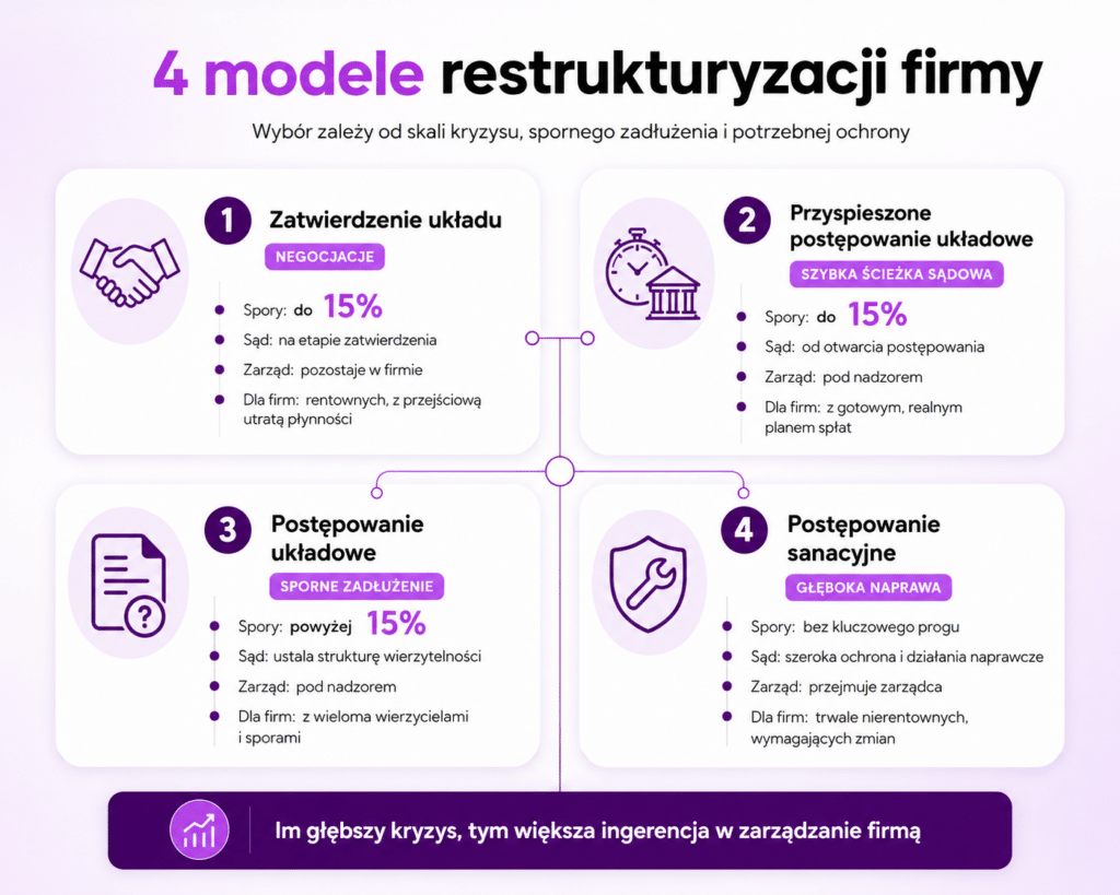 Restrukturyzacja Przedsiębiorstwa Infografika